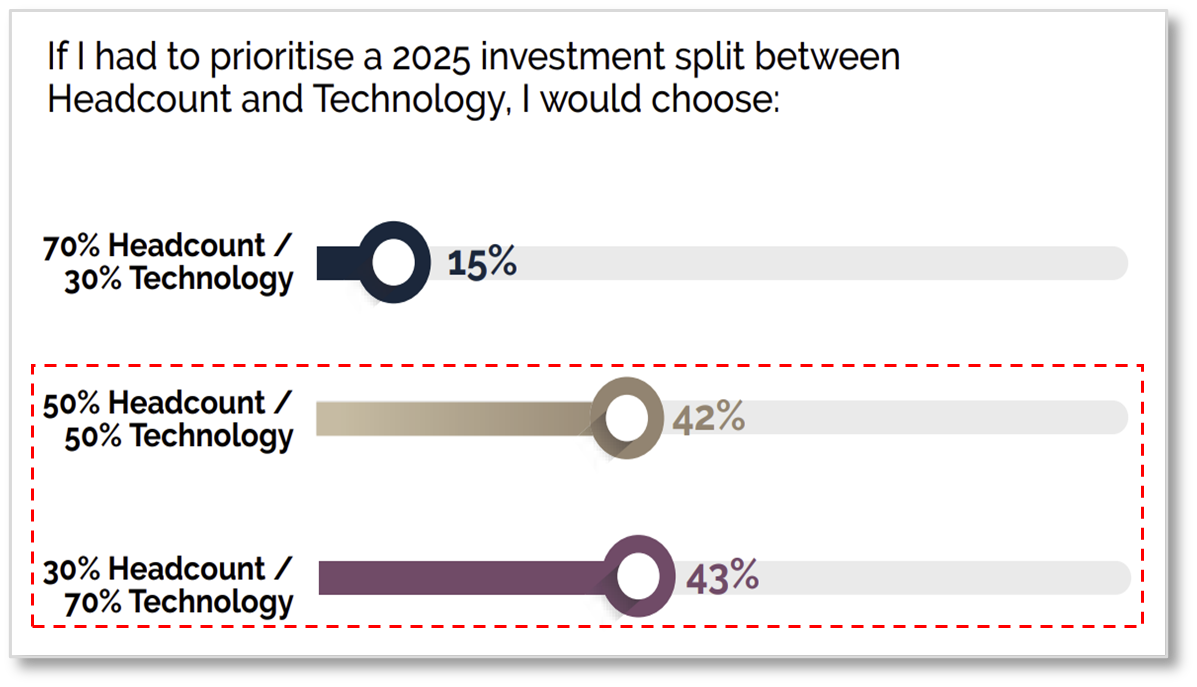 Respondents showed a high inclination towards a split between human expertise and technology